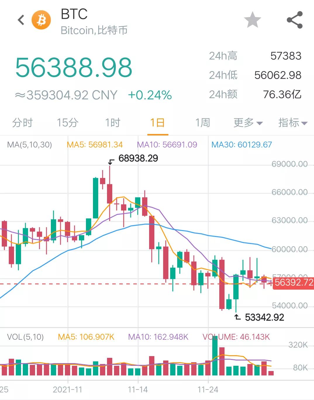 12月3日币圈12点行情：比特币震荡，公信宝GXC一天6倍