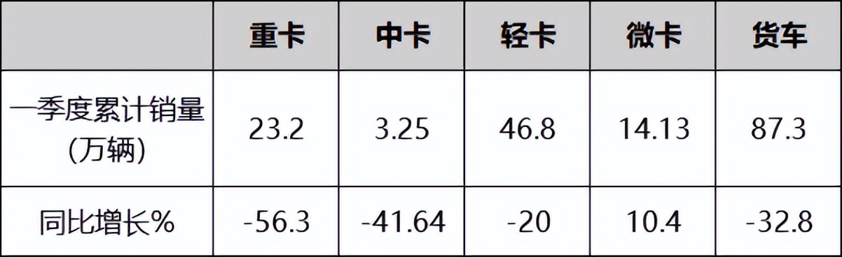 解讀重卡行業(yè)一季度銷量，行業(yè)下行方顯重汽“成色”