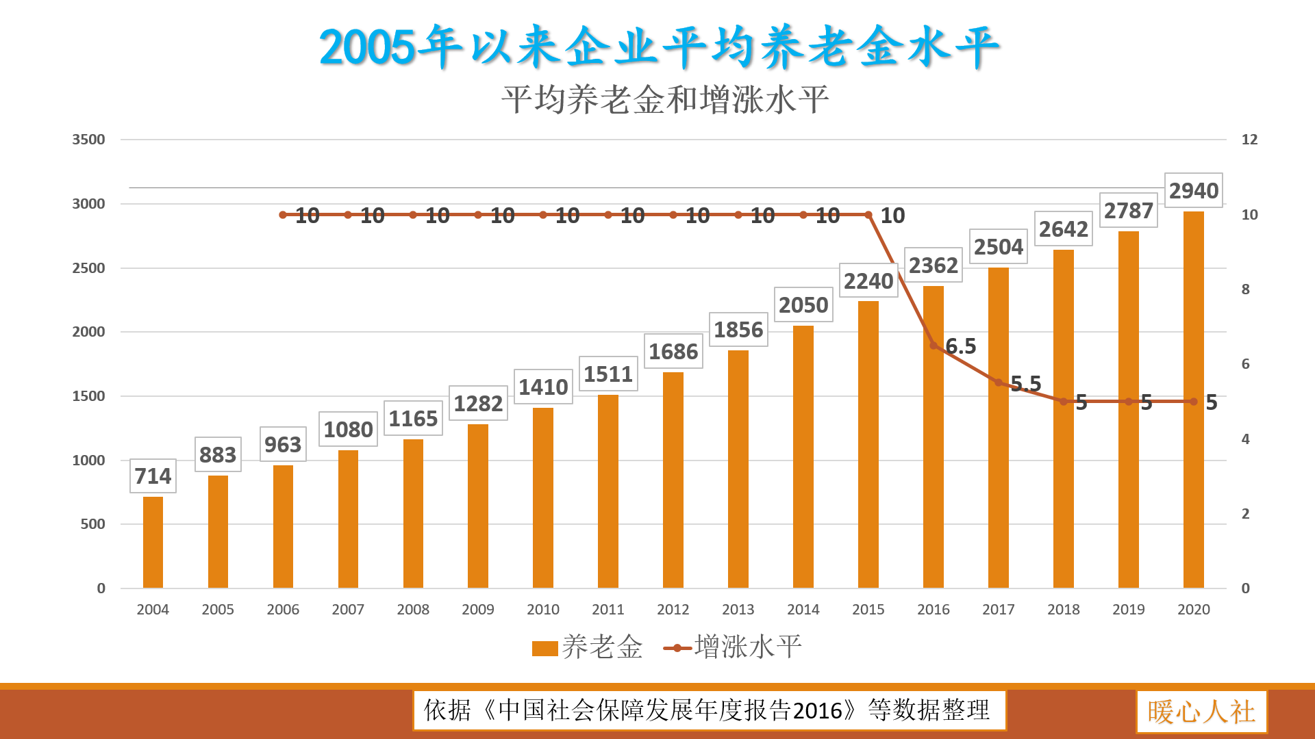 在山東退休，參保15年能領多少養老金？多久能漲到3000元？