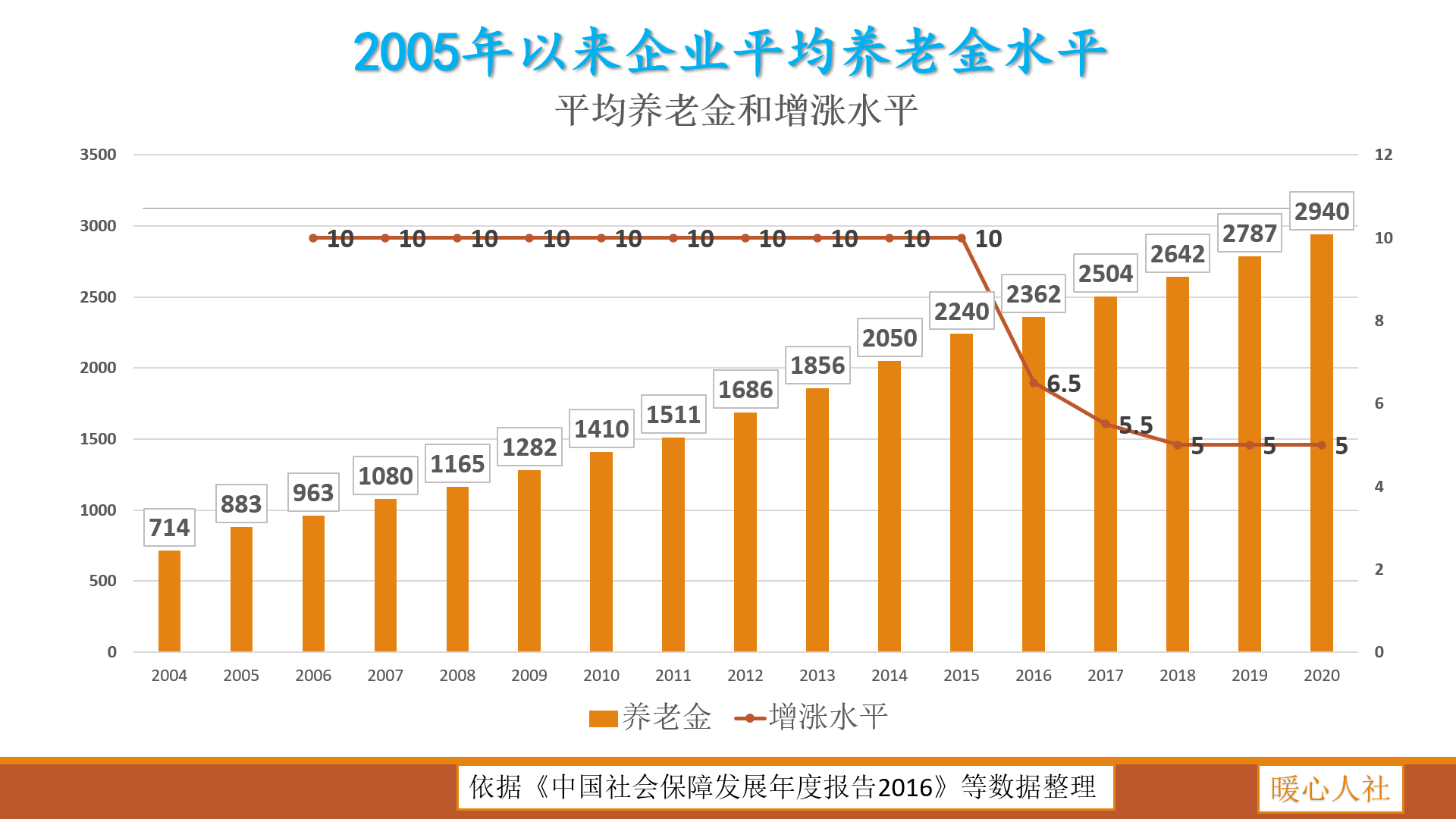 在山东退休，参保15年能领多少养老金？多久能涨到3000元？