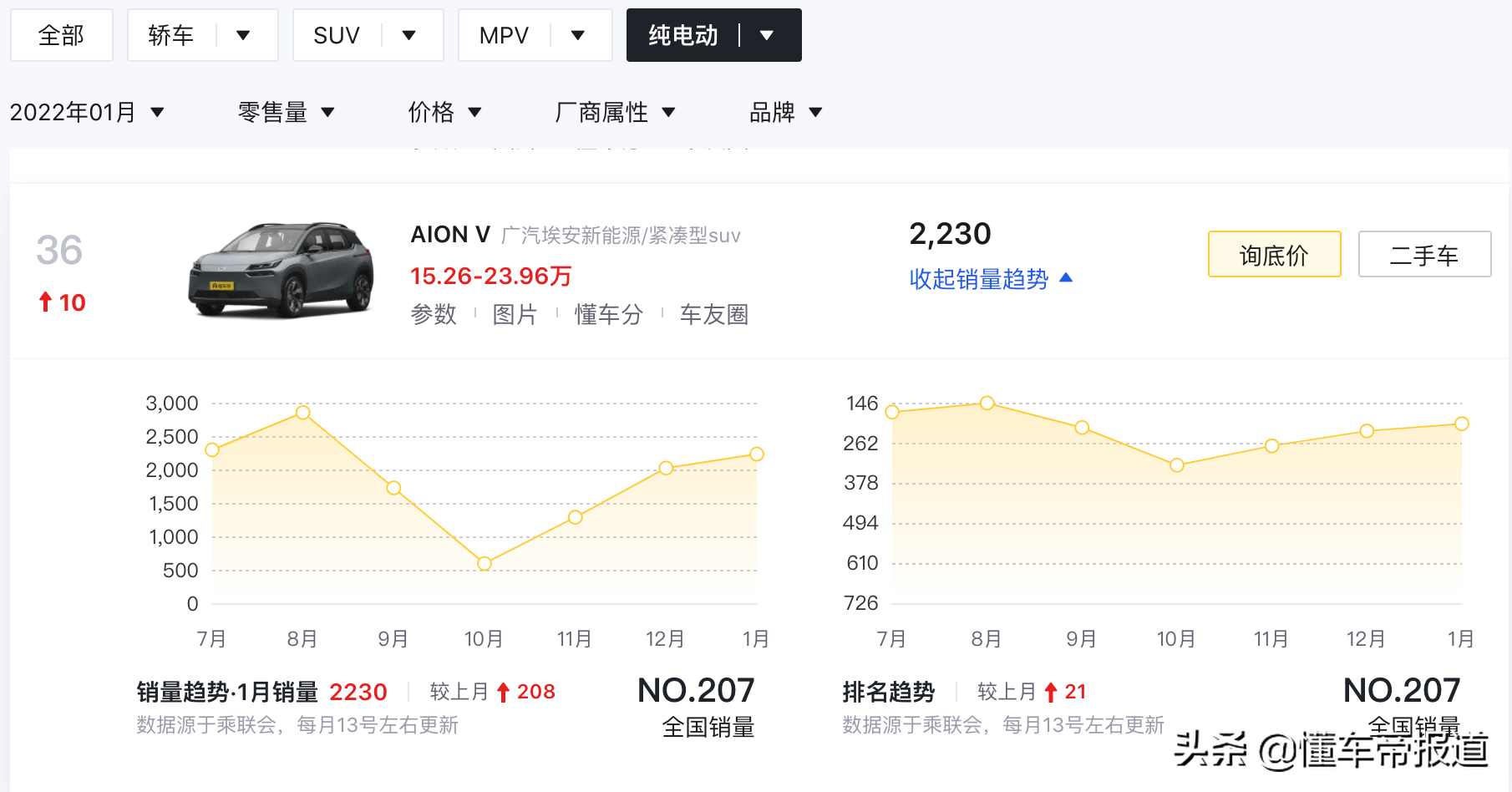 资讯 | 涨幅4000-10000元不等，广汽埃安AION部分车型宣布调价