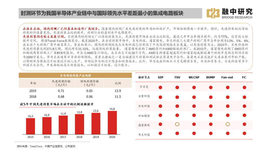国内集成电路产业全景梳理