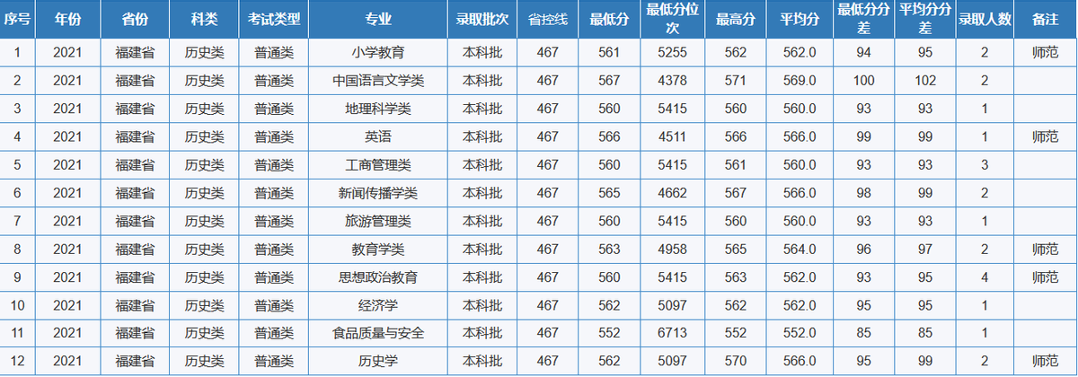 重慶市2022高考分數線附重慶師範大學往年錄取分數線