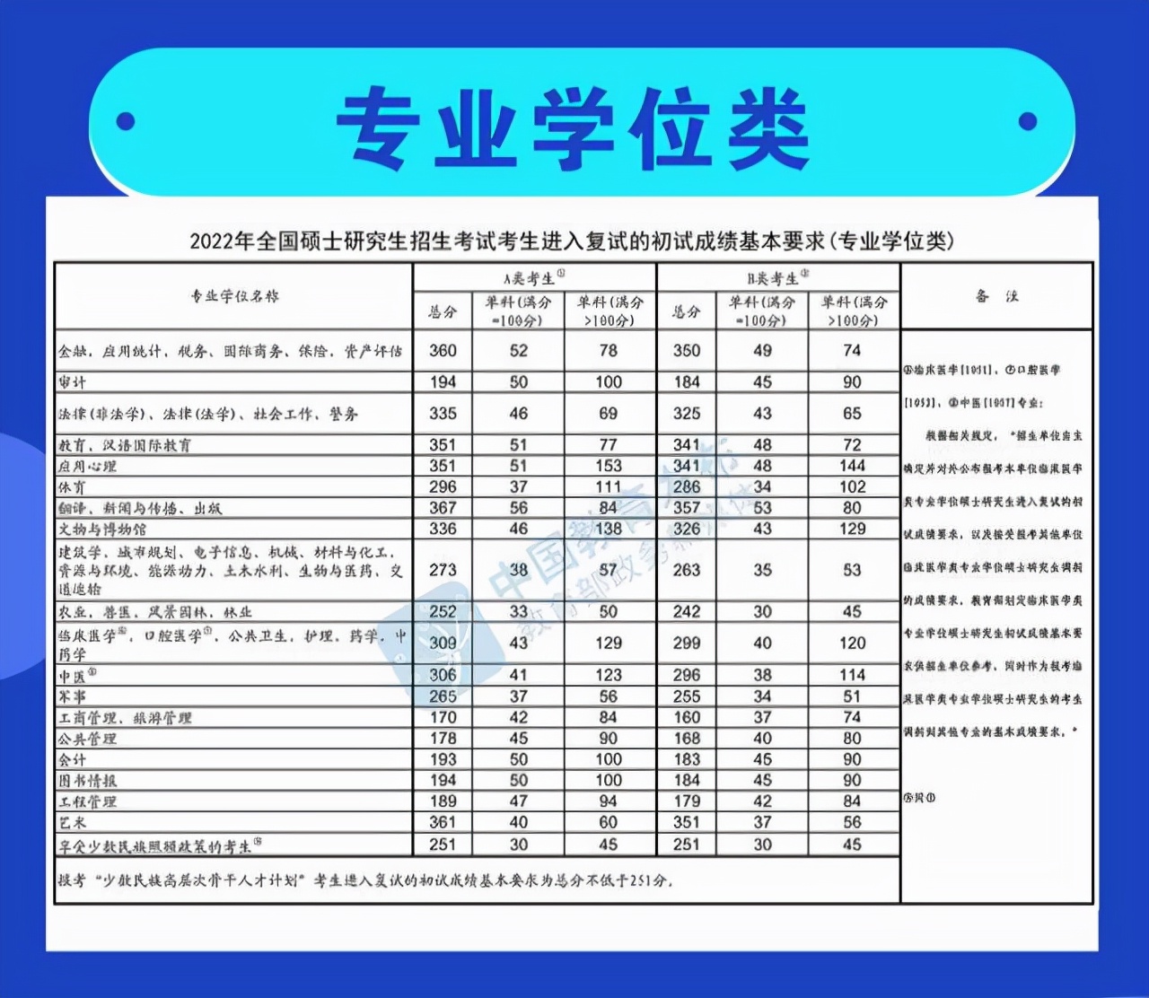 2022年考研国家线公布，专硕、学硕专业分差大，“内卷”再次加重