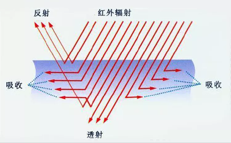 红外线加热（红外线加热危害）-第2张图片-华展网