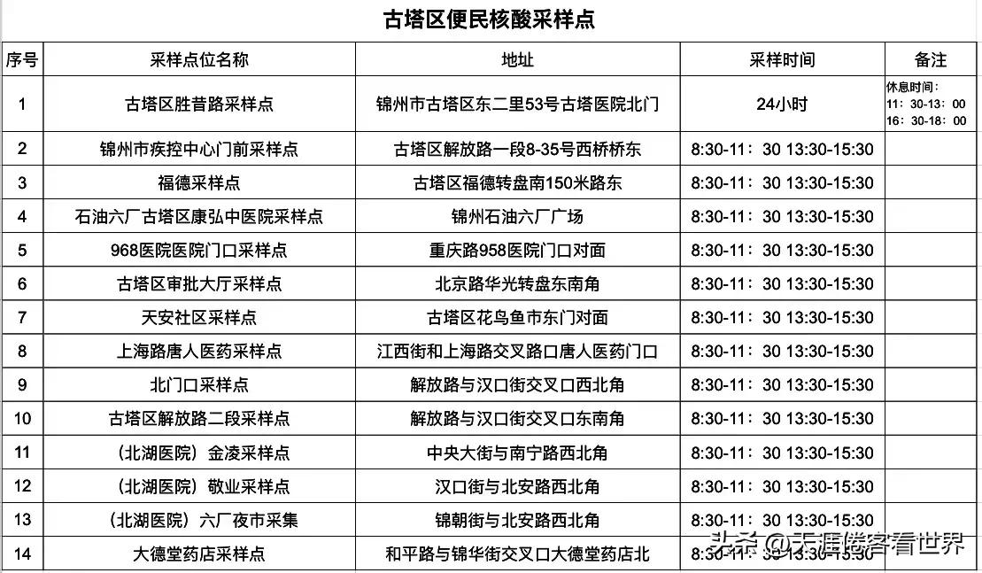 锦州核酸检测地点（锦州核酸检测地点查询）-第3张图片-科灵网