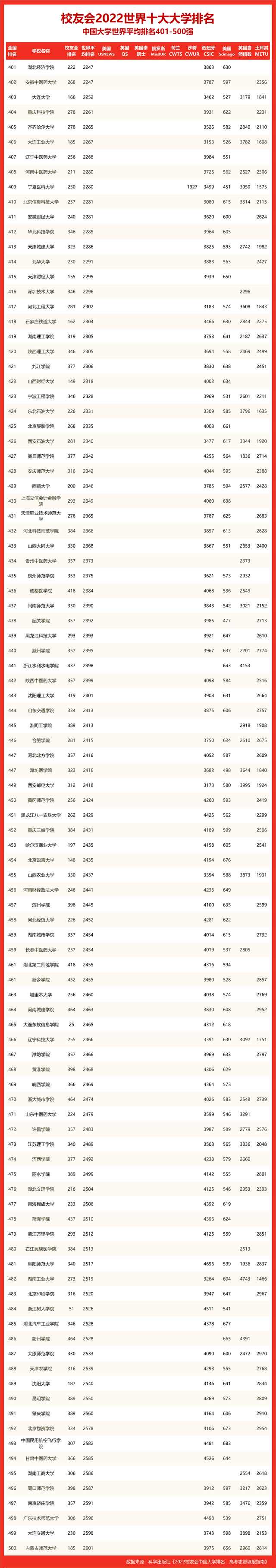 校友会2022世界十大大学排名985工程大学世界排名，复旦大学前五