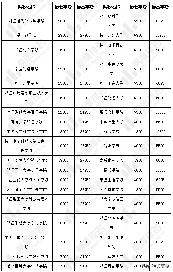 2022浙江专升本招生计划分析