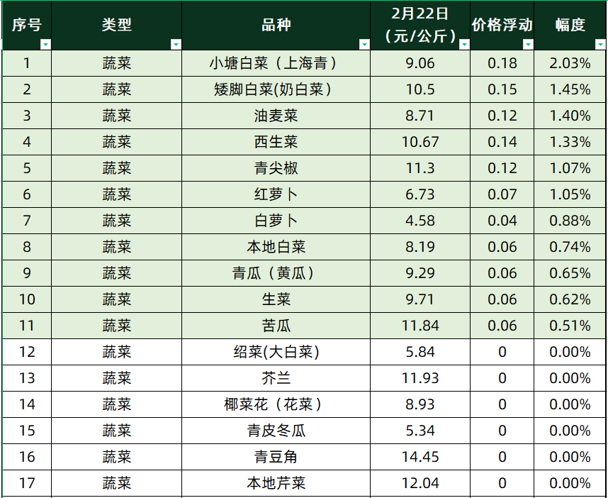 「今日菜价」上海青涨幅最高（2.03%），菜心降幅最高（0.65%）