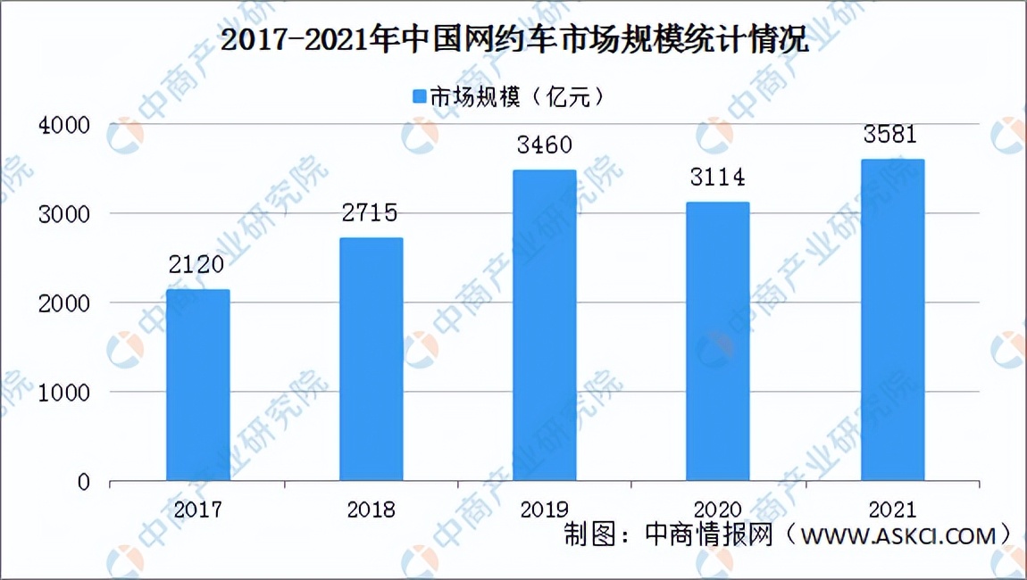 「年度总结」2021年中国网约车市场回顾及2022年发展趋势预测分析