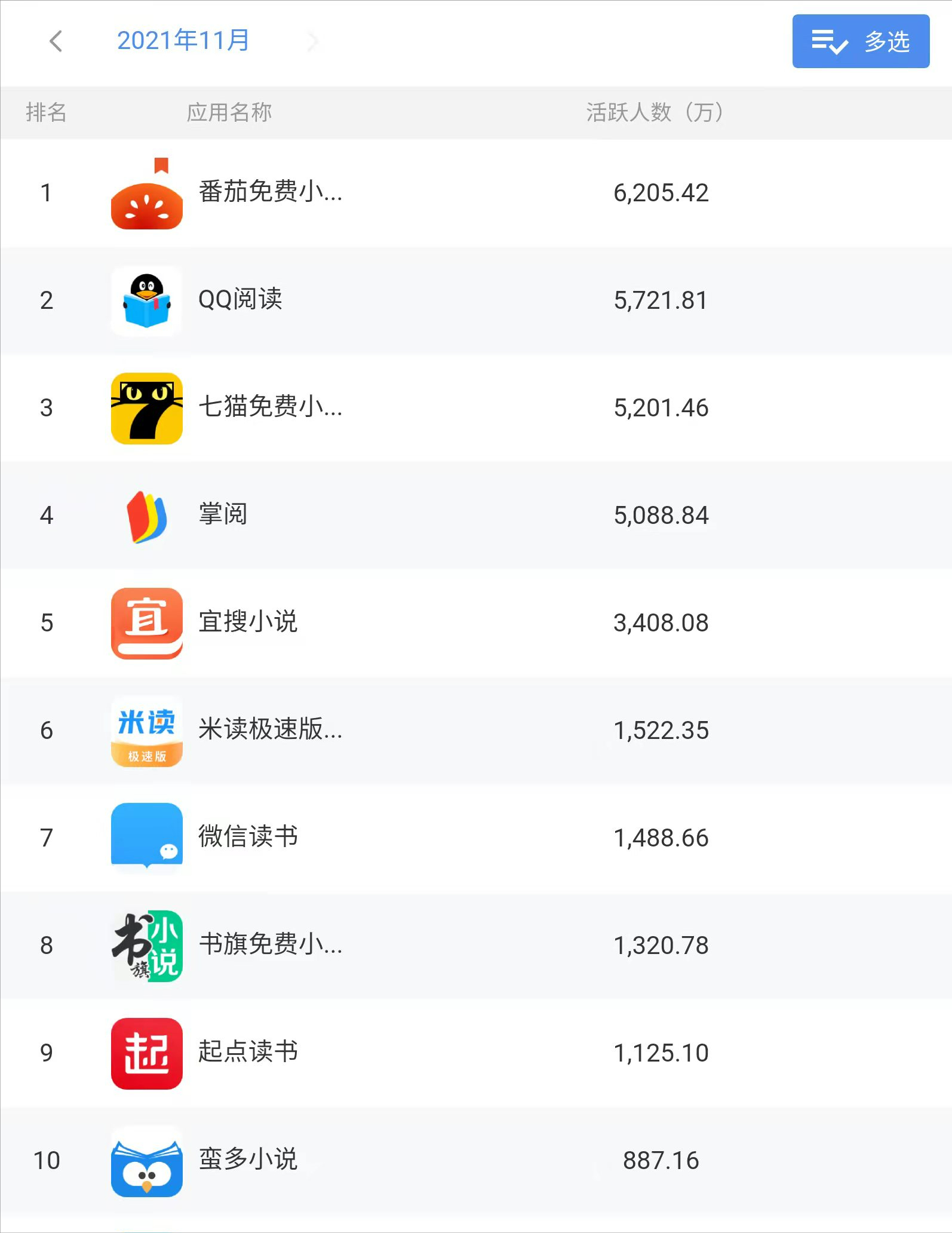 互聯(lián)網(wǎng)觀察：2021年12月綜合閱讀類App月活排名分析