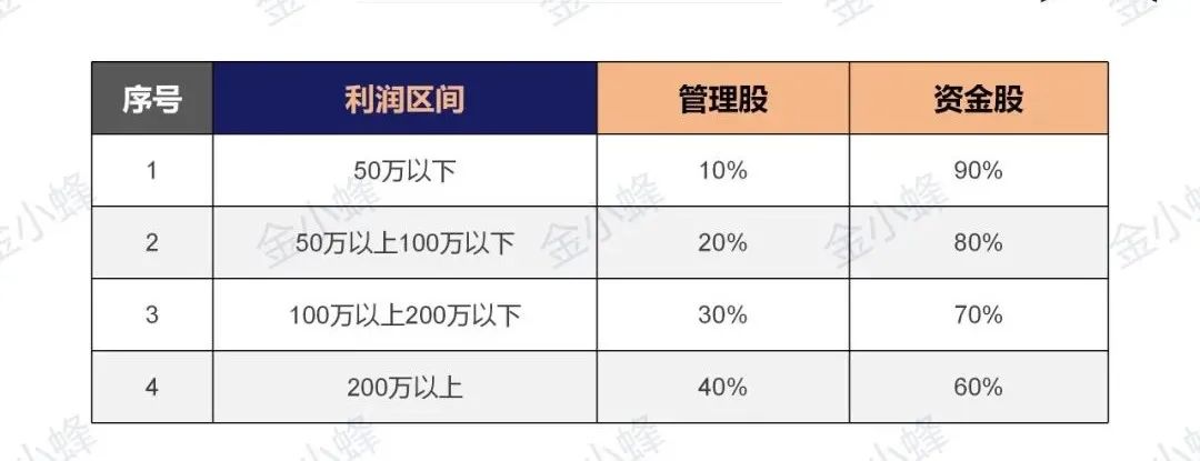 保底、溢价、托管、分红...，门店投资合作的五种方案