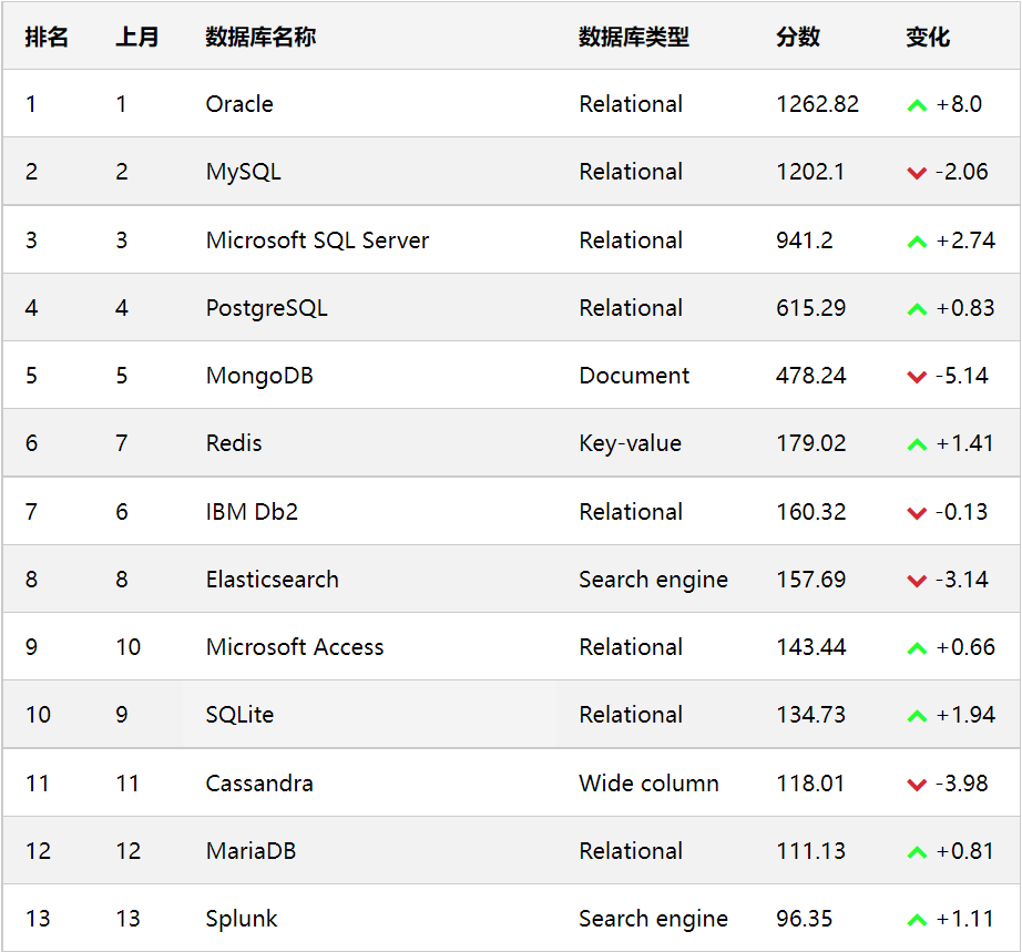 2022年05月数据库排行榜