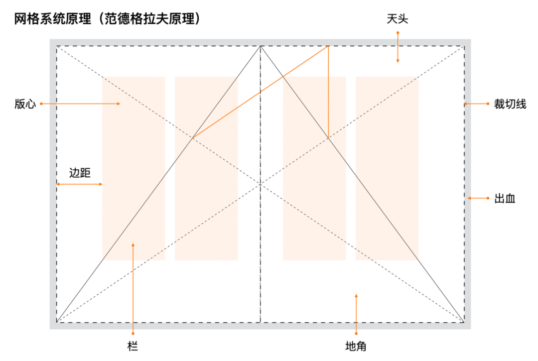 设计师如何自我搭建知识体系