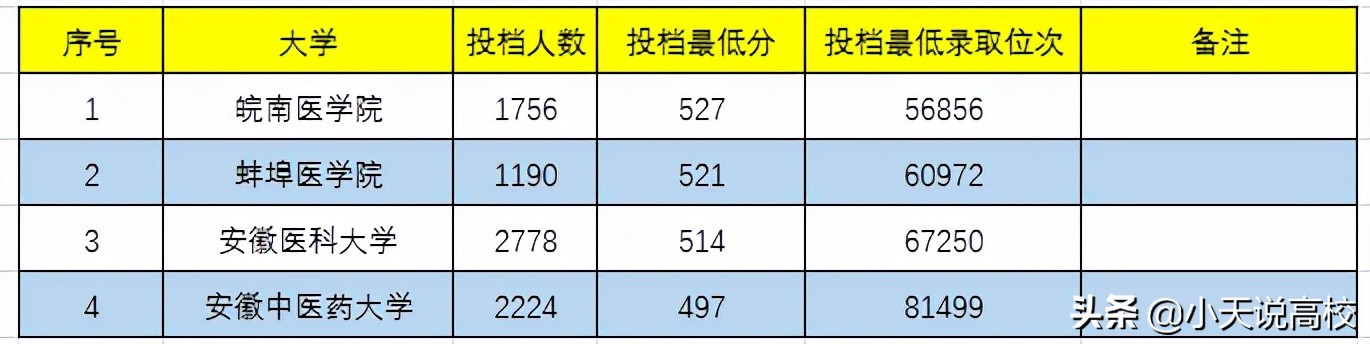 安徽理科高考，省属一本怎么选呢，一起看下2021年的录取情况吧