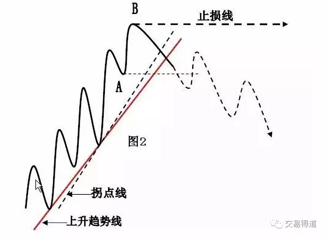 拐点是什么，趋势拐点线画法及要领？