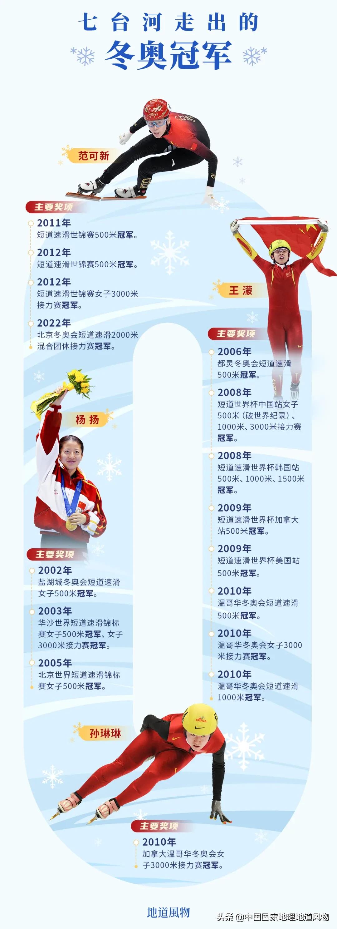 短道速滑冠军(10位短道速滑世界冠军，王濛和范可新的老家，东北七台河有多猛？)
