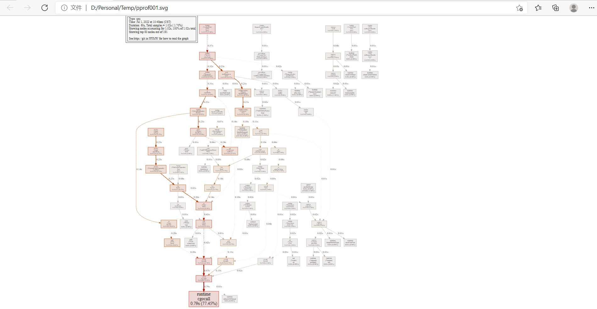 爱上开源之golang入门至实战第三章-CPU Profiling数据剖析