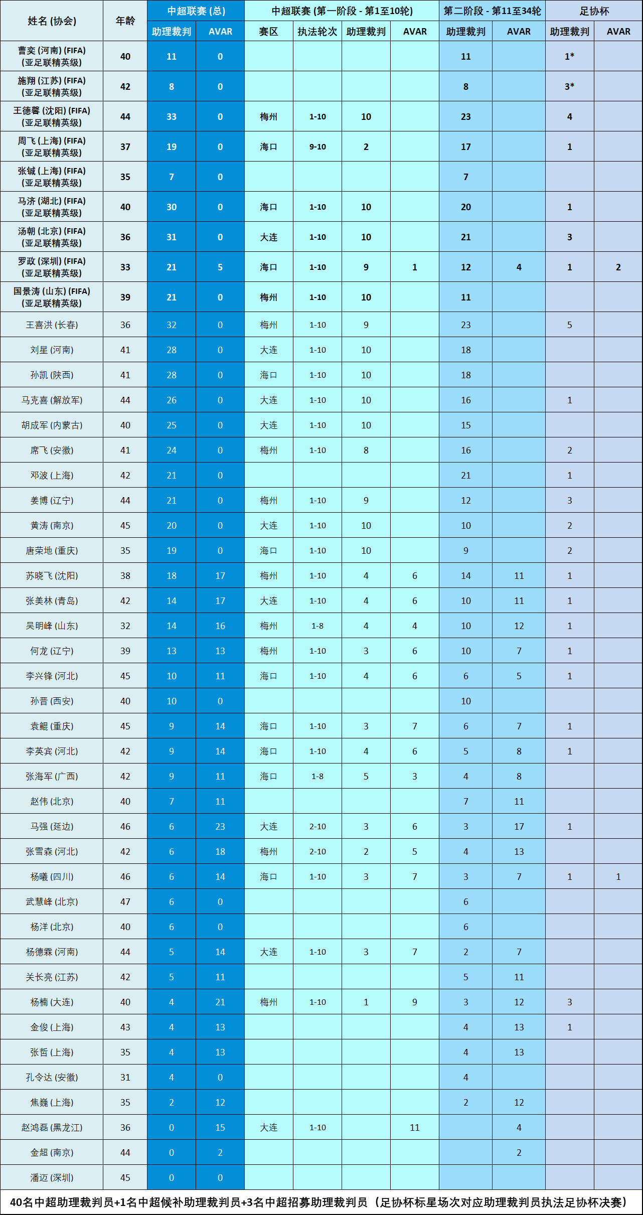 2021中超第十七轮裁判名单（2022赛季中超裁判执法数据统计，你最喜欢哪一个？谁是心中金哨？）