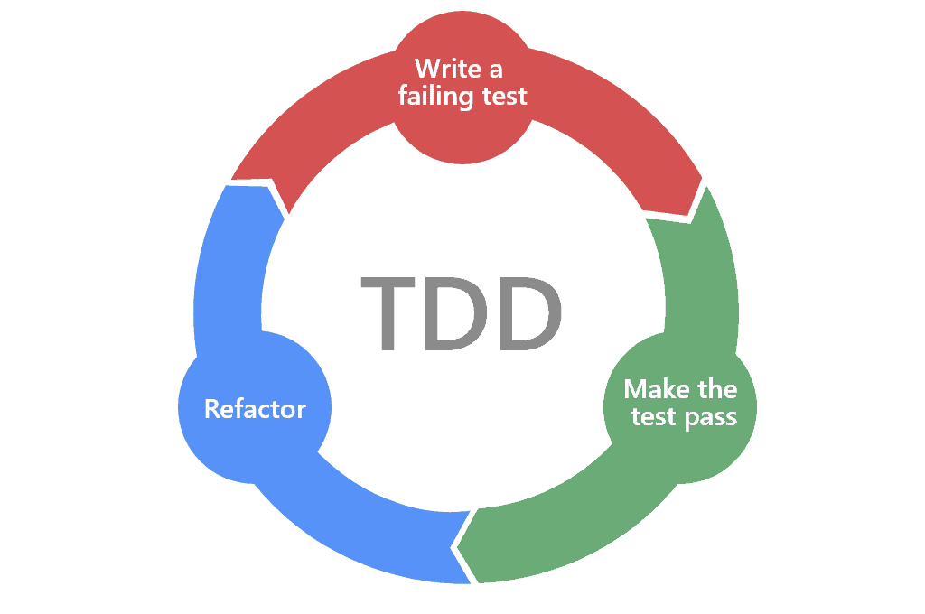 测试驱动开发（TDD）和单元测试的区别