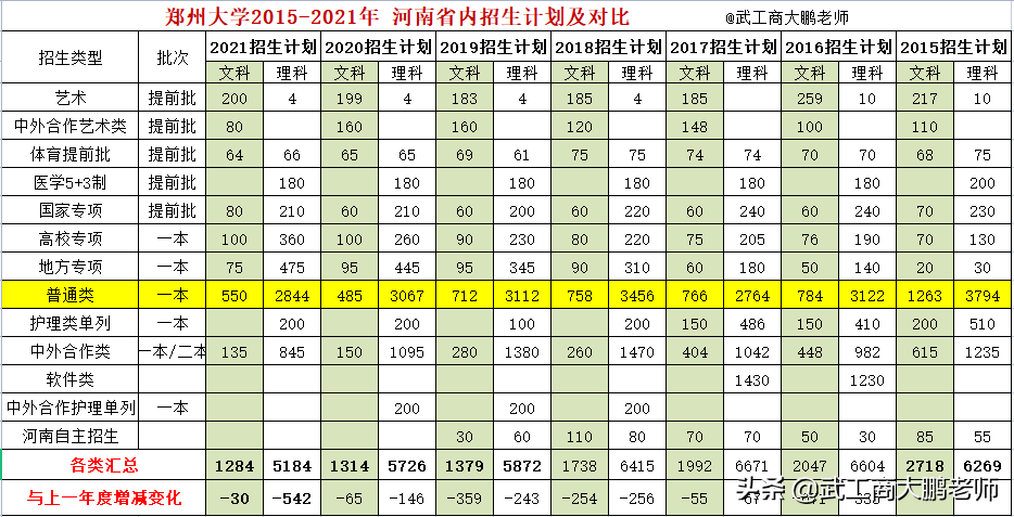 郑州大学2022将持续缩减本科招生规模，河南考生上郑大会更难