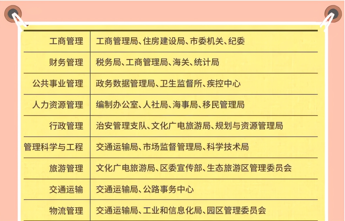 大学生专业不同，适合考取的公务员也差别明显，大学生要有数