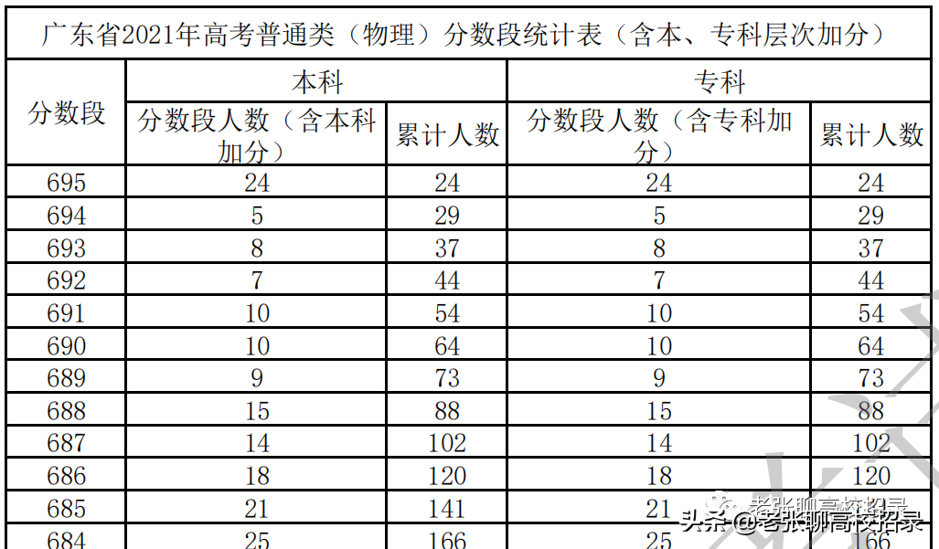 高考，请不要说分数。请说：排位、排位、排位