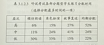 广东高考英语听说考试反拨作用研究