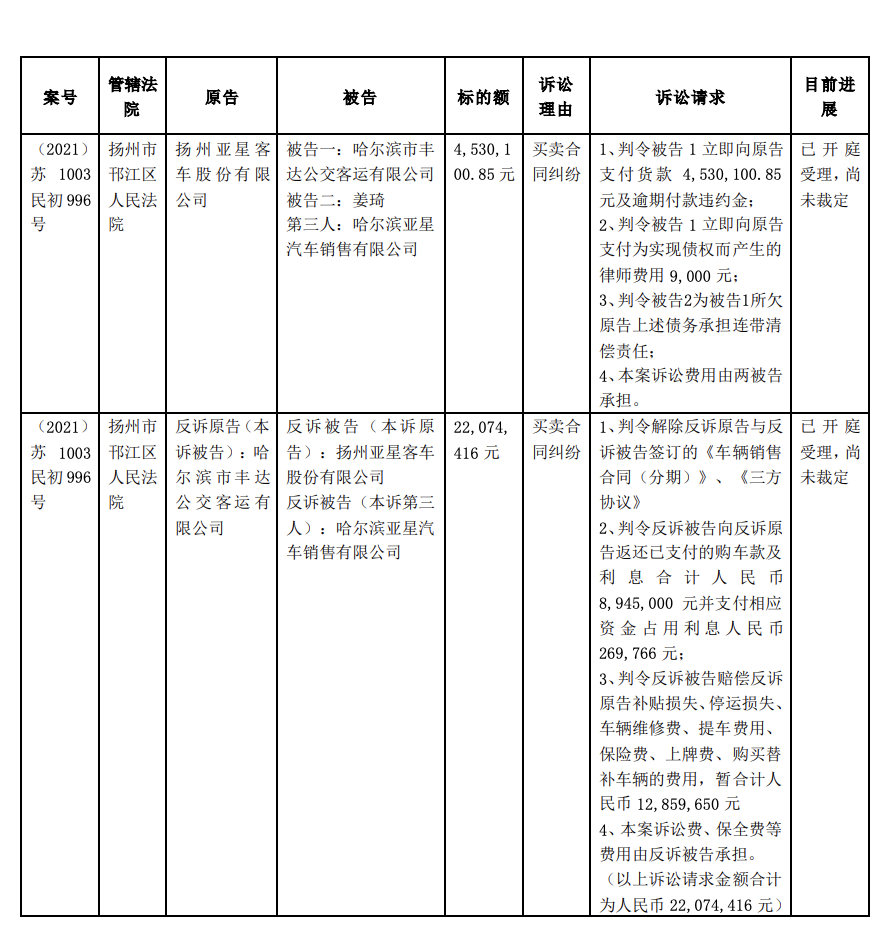 亚星合同纠纷案落锤！丰达被判赔453万元，此前反诉曾要求赔千万