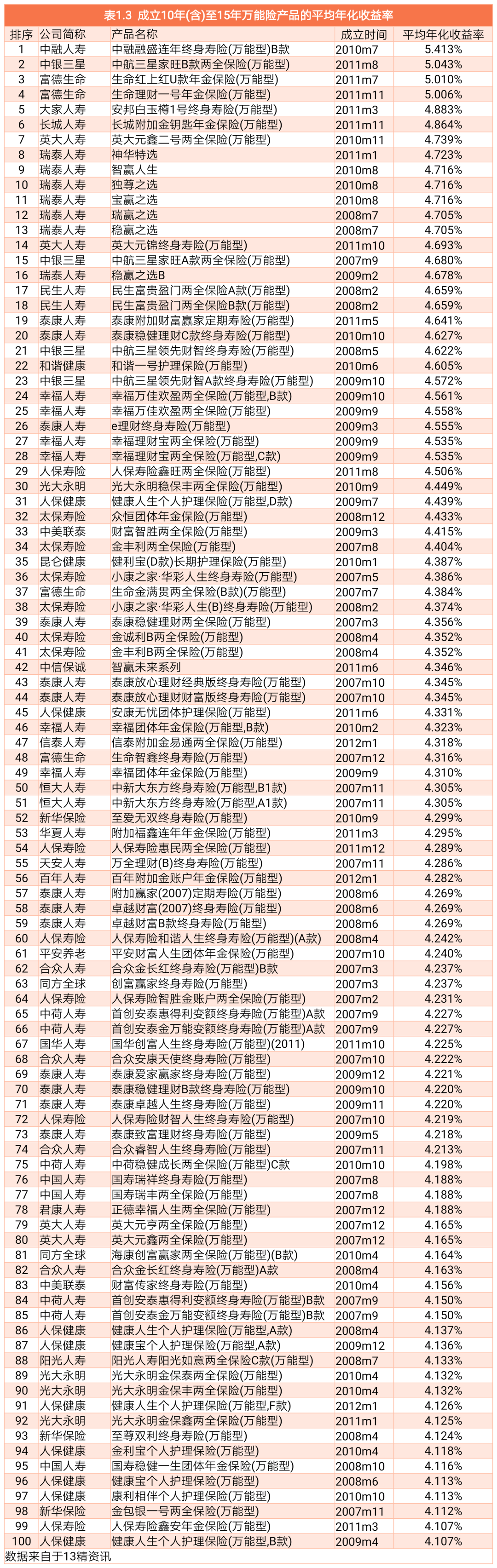 盘点成立至今1711款万能险产品的累积收益率