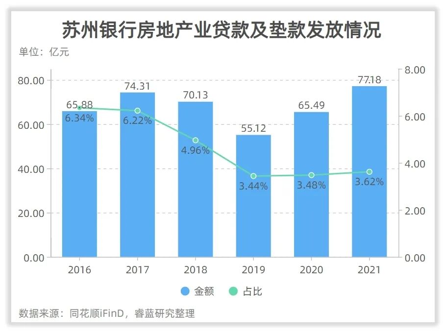 公司研究｜房地产不良率6.65%，苏州银行增速不高、压力不小