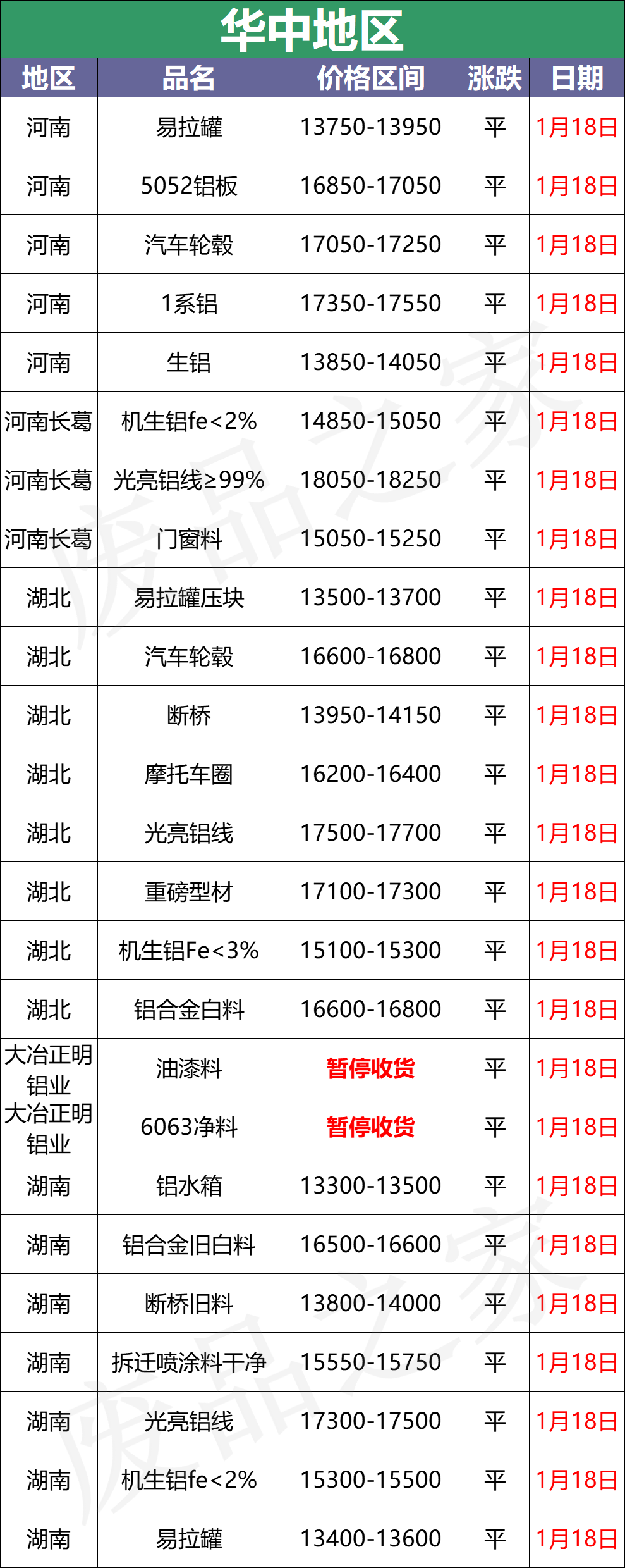 最新1月18日全国铝业厂家收购价格汇总（附价格表）