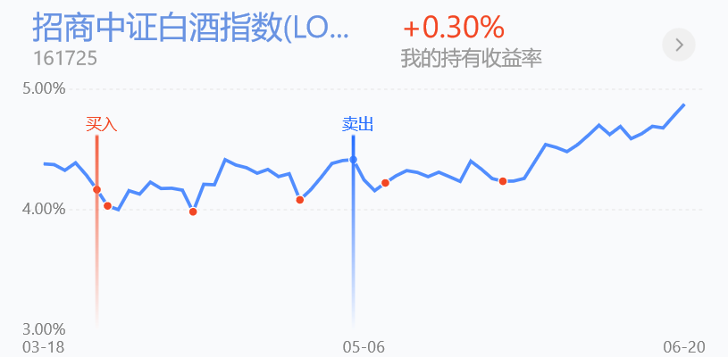 白酒、新能源、光伏今天要撤退吗？