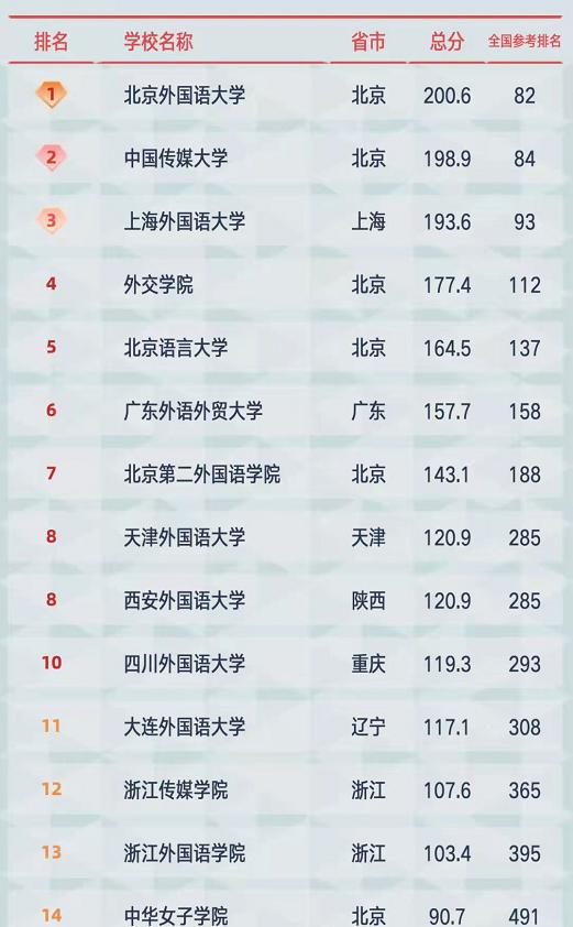 语言类大学排名公布，北京外国语大学位居榜首，外交学院跌落前三
