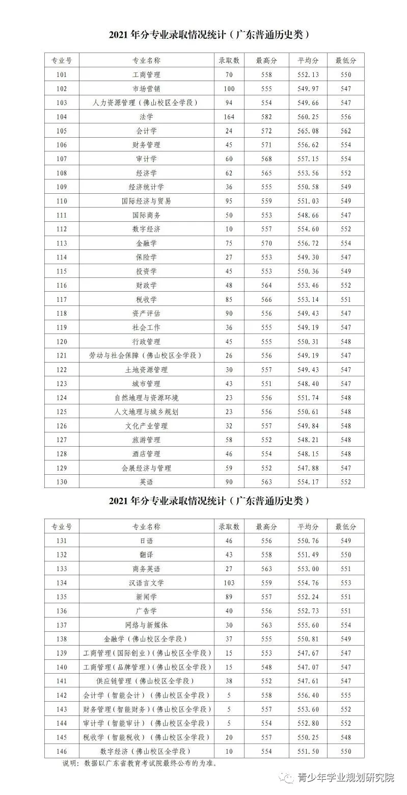 广东财经大学2021年投档分数汇总