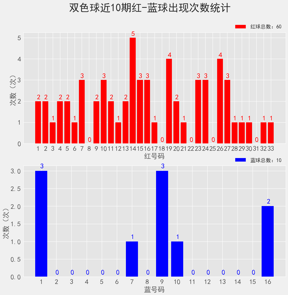 双色球21146期：派奖15期，已过四分之三，蓝球出现号数未及一半