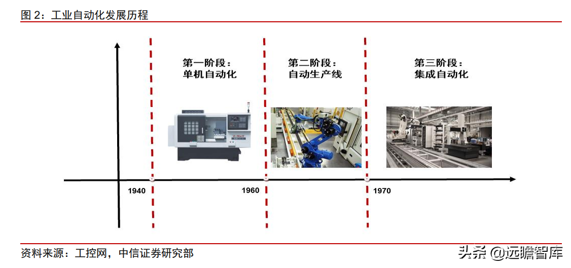 工业自动化：智能制造的“明珠”，国产能否抓住替代的机遇？