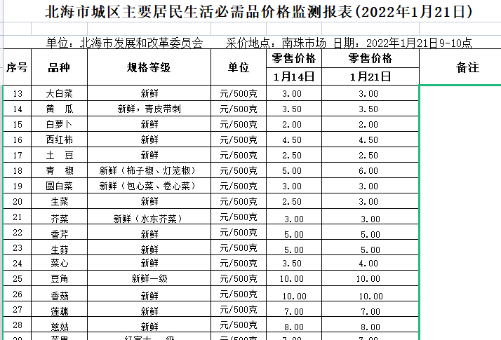 真正的白菜价！价格低到0.6元，北海人春节可以放肆吃青菜了