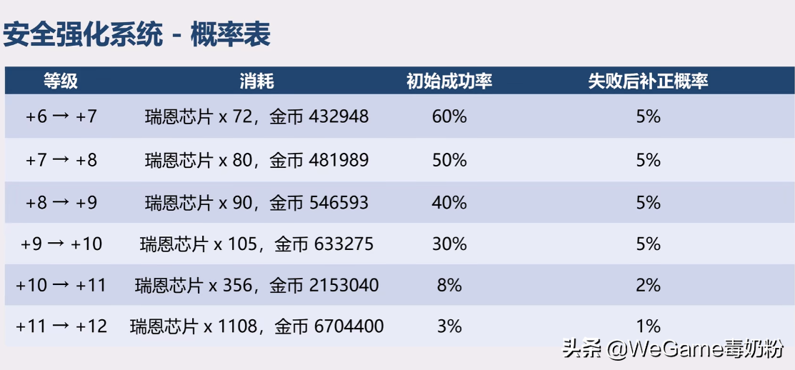 DNF：金币要涨了？新版SS增幅花费曝光！红10武器点一下要500W