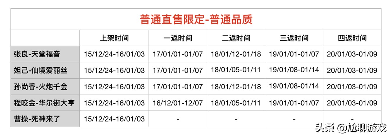 《王者荣耀》限定皮肤上架/返场信息：68款限定，7年返场109次