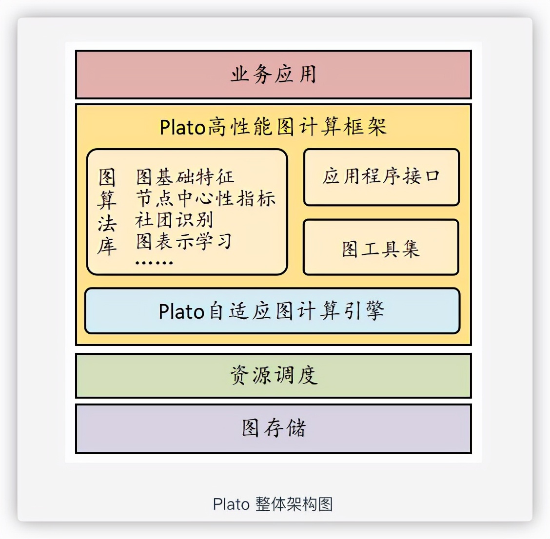 Partid(高性能图计算系统 Plato 在 Nebula Graph 中的实践)