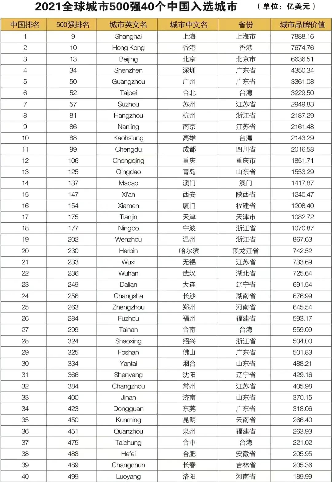 中国40城上榜全球500强：苏州第7，成都第11，武汉第22，洛阳第40