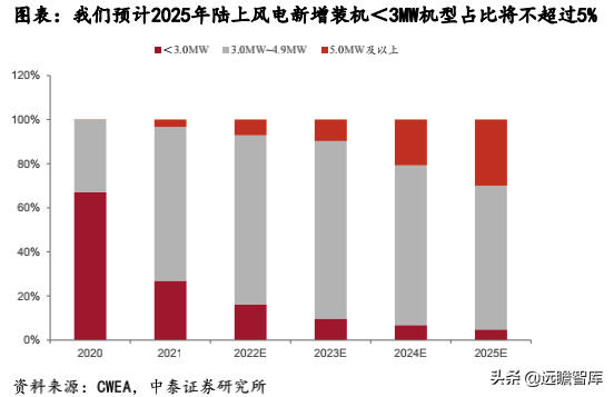 风电轴承系列深度报告：国产破局正当时，乘风而起龙头越