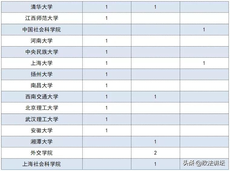 盘点：各大法学院校师资背景（江浙沪篇）