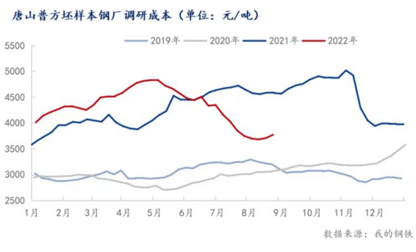 下周钢价已定！钢厂最新调价！2022年全国粗钢产量分析及9月预判