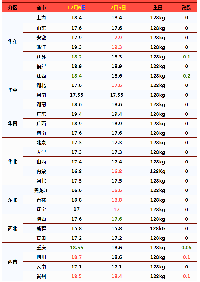 12月6日，猪价窄幅波动，供销势均力敌，1个重要变化，拐点浮现