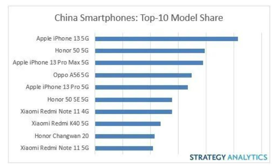 苹果、荣耀和小米各有三款机型跻身今年Q1中国最畅销智能手机前十