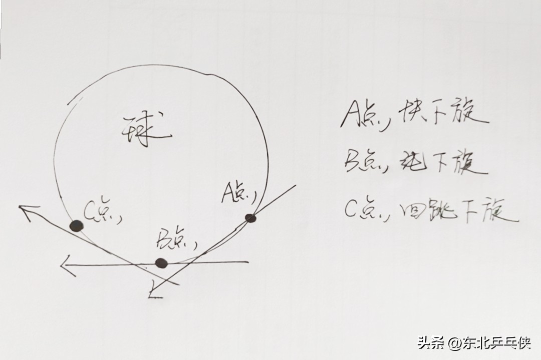 乒乓球逆旋轉(zhuǎn)球怎么接（乒乓球“旋轉(zhuǎn)球”難接？只要讀懂這四種旋轉(zhuǎn)，接發(fā)球從此不再難）