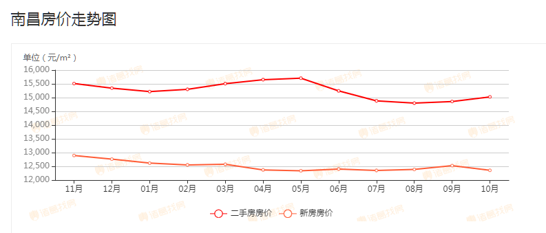 亏惨了！南昌跌得最厉害的20个小区曝光！快看看有没有你家