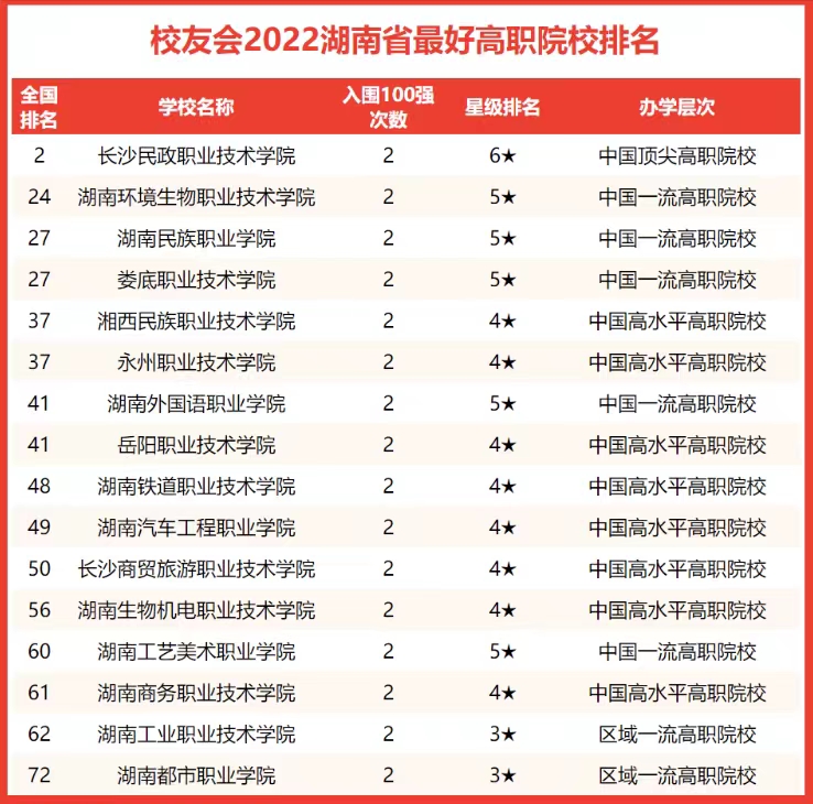 湖南省高校2022年排名：国防科技大学登榜首，湘潭大学为新晋权贵